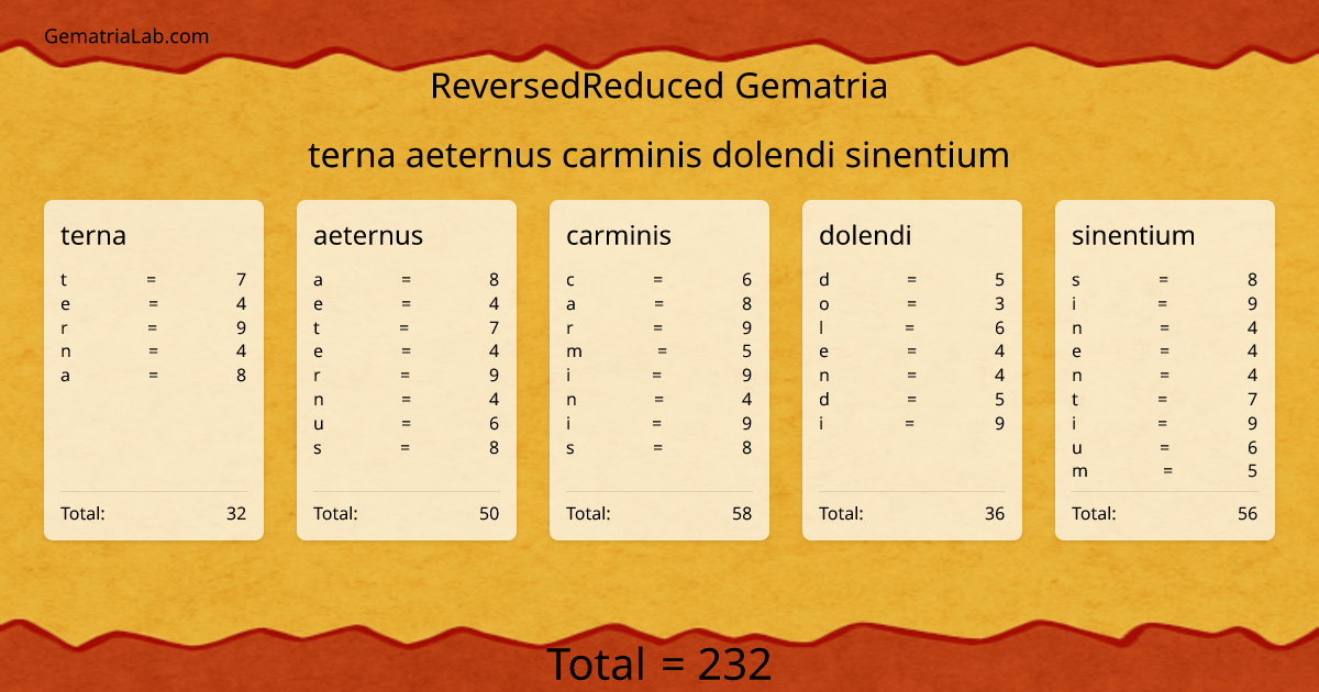 terna aeternus carminis dolendi sinentium in reversedReduced Gematria
